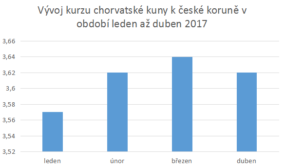 Vývoj kurzu Kuny 