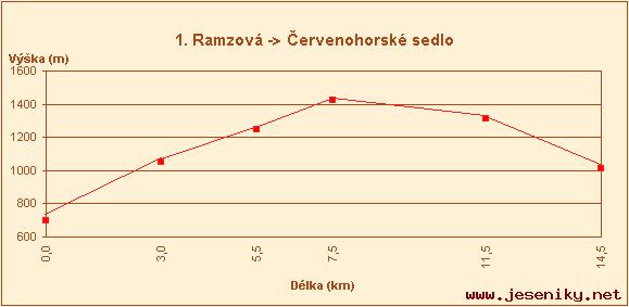 Běžkování Ramzová